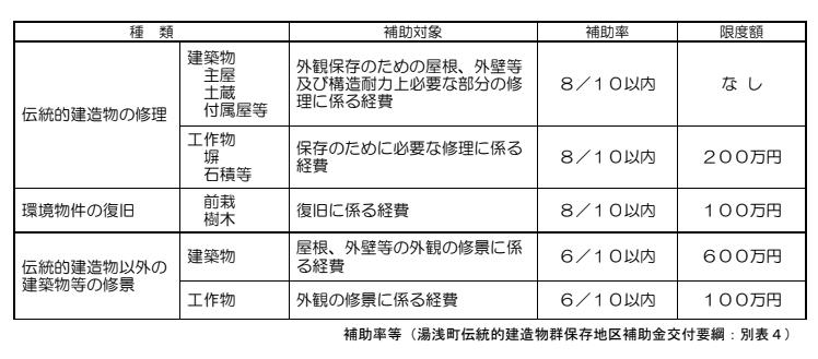 補助率と限度額の表